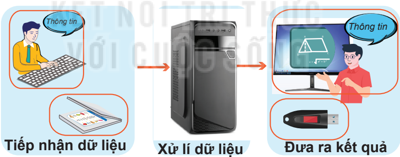 Hình 1.1. Quá trình xử lí thông tin/dữ liệu bằng máy tính