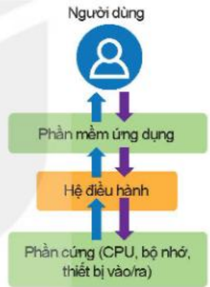 Hình 1.4. Mối quan hệ giữa phần mềm ứng dụng và hệ điều hành
