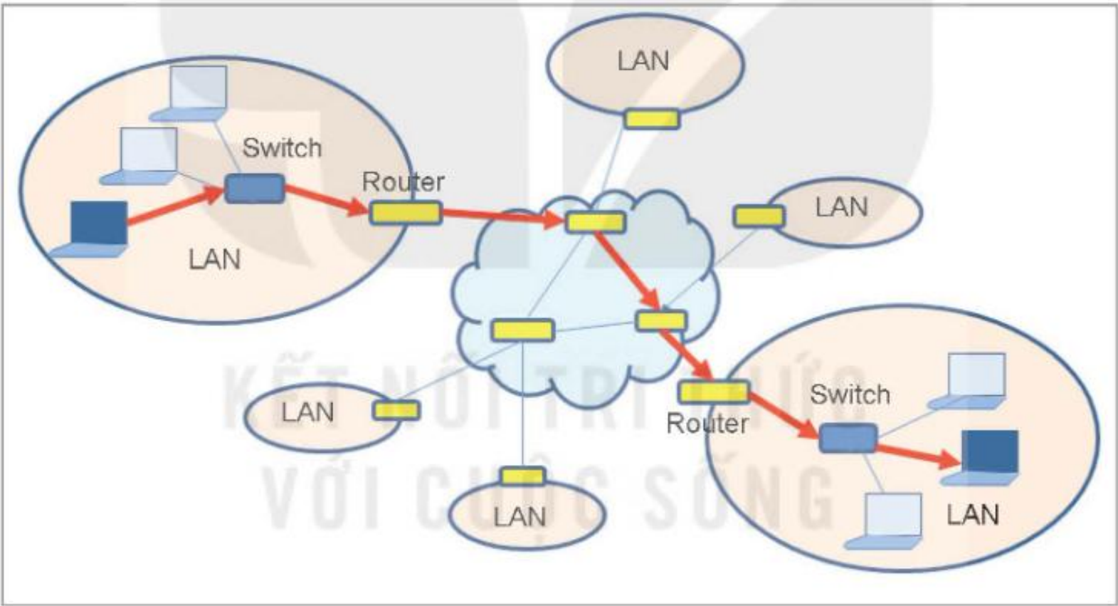 Hình 3.4. Dữ liệu từ máy gửi đến máy nhận có thể trung chuyển qua nhiều router