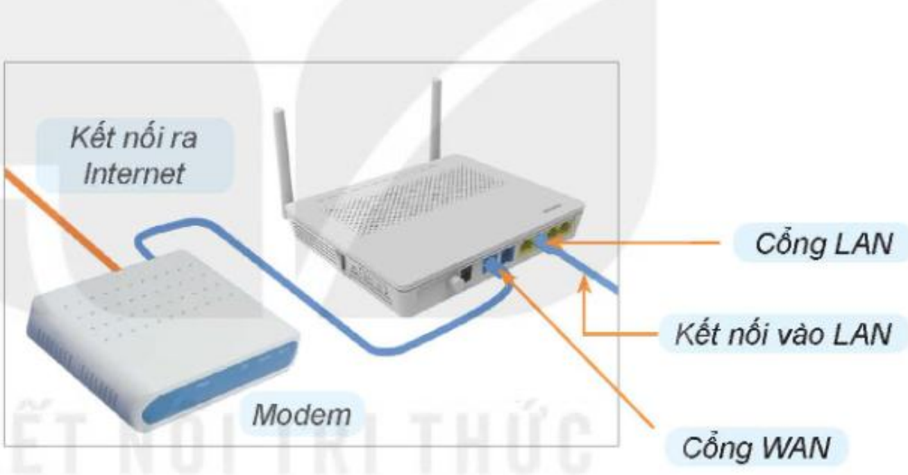Hình 3.6. Dùng modem kết nối Internet