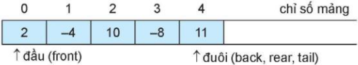 Hình 4.1c. Hàng đợi với phép toán lấy ra