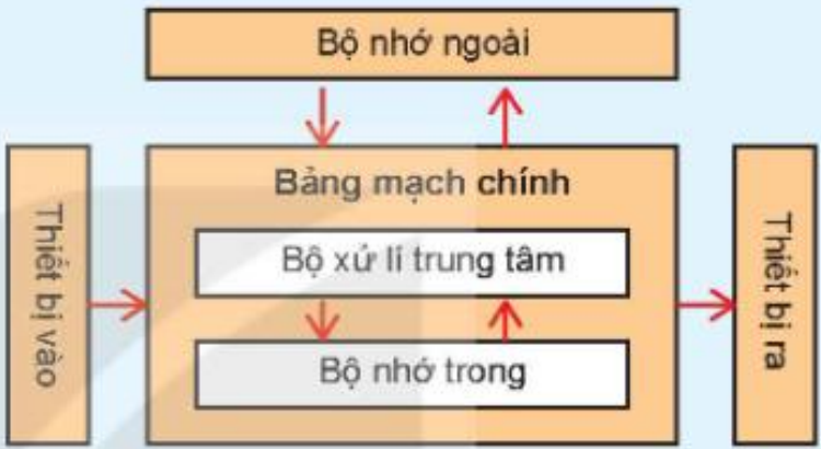 Hình 4.1. Sơ đồ cấu tạo chức năng của máy tính điện tử
