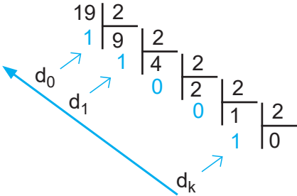 Hình 4.1. Đổi một số từ hệ thập phân sang hệ nhị phân