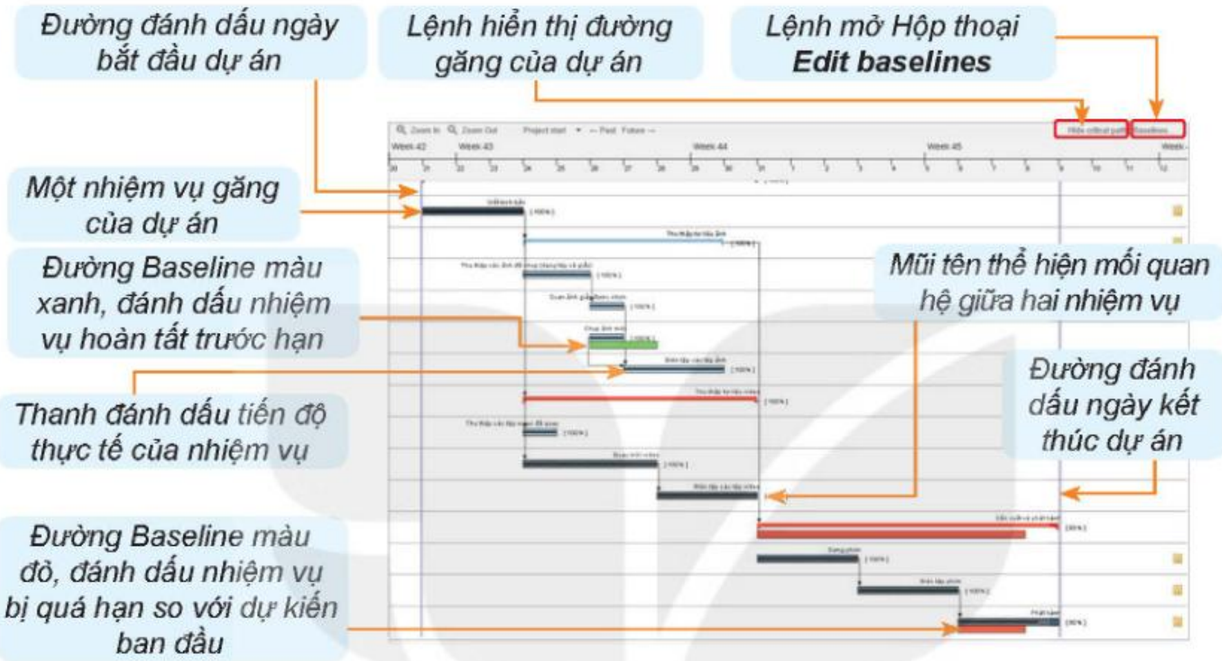 Hình 4.1. Biểu đồ Gantt của một dự án