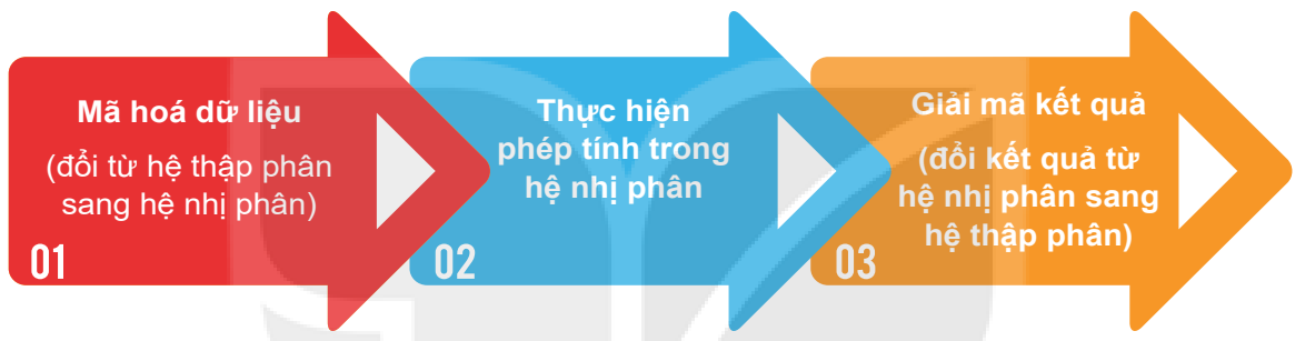 Hình 4.4. Quy trình thực hiện phép tính trên máy tính