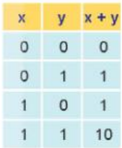 Hình 4.8. Bảng cộng
