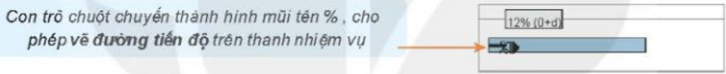 Hình 4.6. Thao tác cập nhật tiến độ thực tế của nhiệm vụ