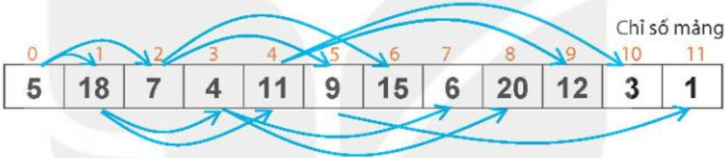 Hình 6.7. Quan hệ cha con giữa các phần tử của mảng