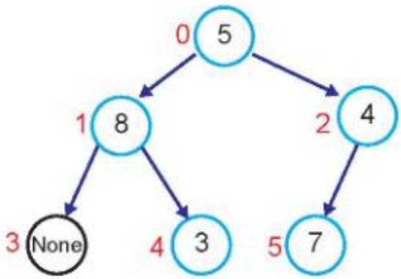 Hình 6.8. Biểu diễn cây nhị phân tổng quát bằng mảng
