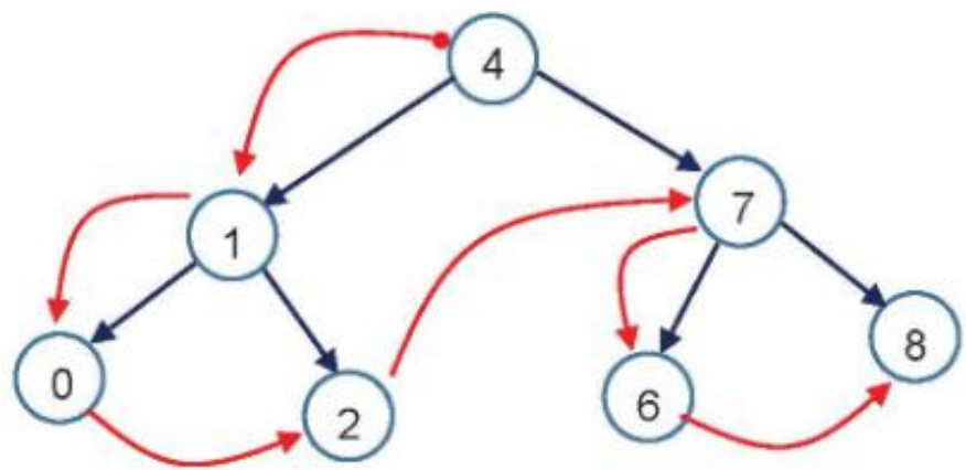 Hình 6.10. Thứ tự duyệt các nút theo thuật toán duyệt trước: 4, 1, 0, 2, 7, 6, 8.