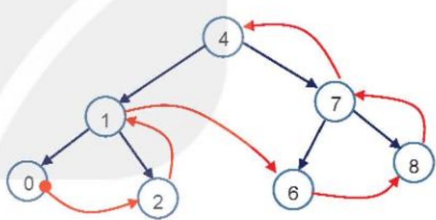 Hình 6.11. Thứ tự duyệt các nút theo thuật toán duyệt sau: 0, 2, 1, 6, 8, 7, 4