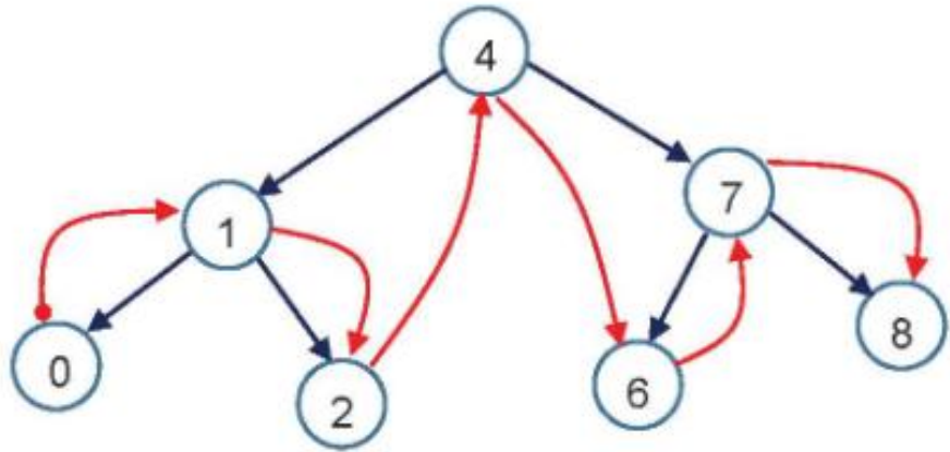 Hình 6.12. Thứ tự duyệt các nút theo thuật toán duyệt giữa: 0, 1, 2, 4, 6, 7, 8.