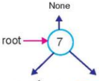 Hình 7.2. Mô hình nút liên kết cây nhị phân