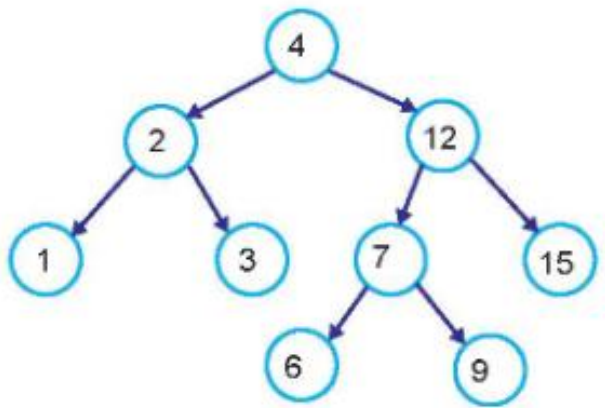 Hình 7.4. Cây tìm kiếm nhị phân