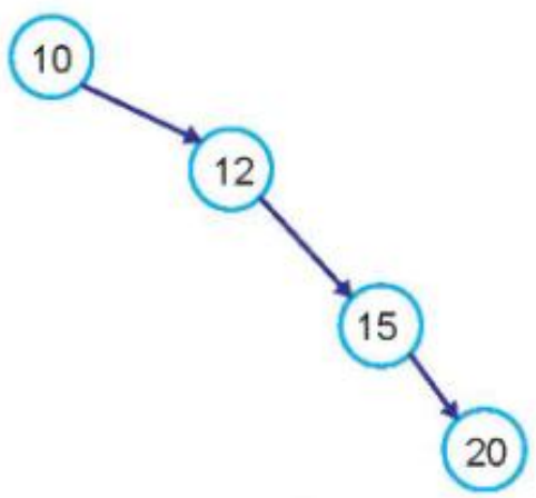 Hình 7.4. Cây tìm kiếm nhị phân