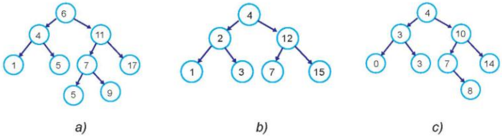 Hình 7.5. Các cây nhị phân