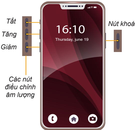Hình 7.4. Các nút trên điện thoại thông minh
