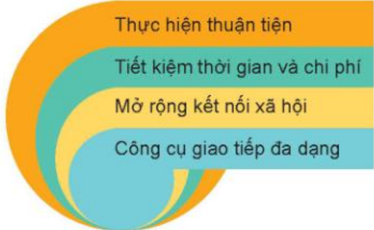 Hình 6.1. Ưu điểm của giao tiếp trong không gian mạng