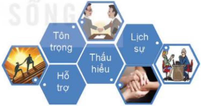 Hình 6.3. Ứng xử nhân văn trong không gian mạng