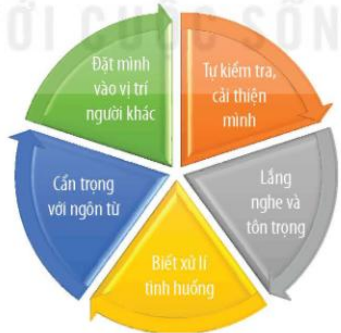 Hình 6.4. Hình thành thói quen ứng xử nhân văn