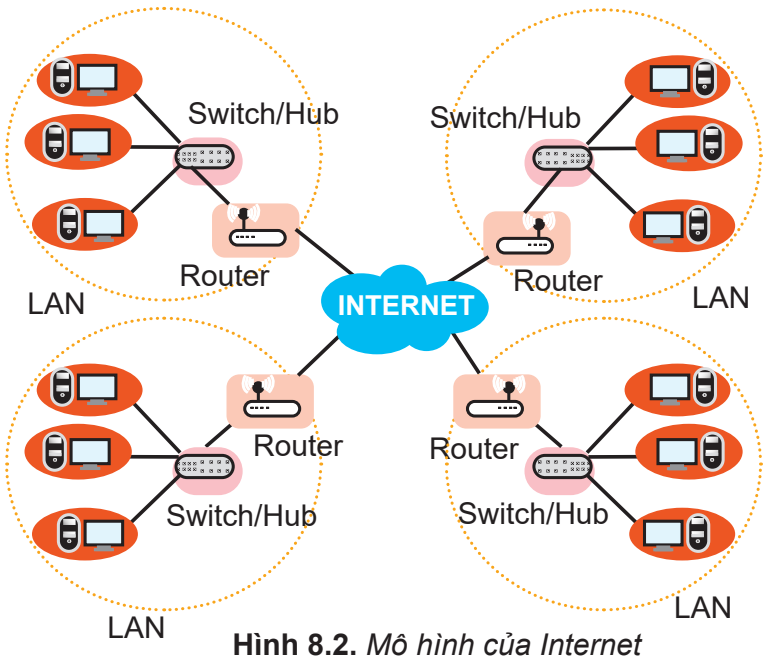 Hình 8.2. Mô hình của Internet