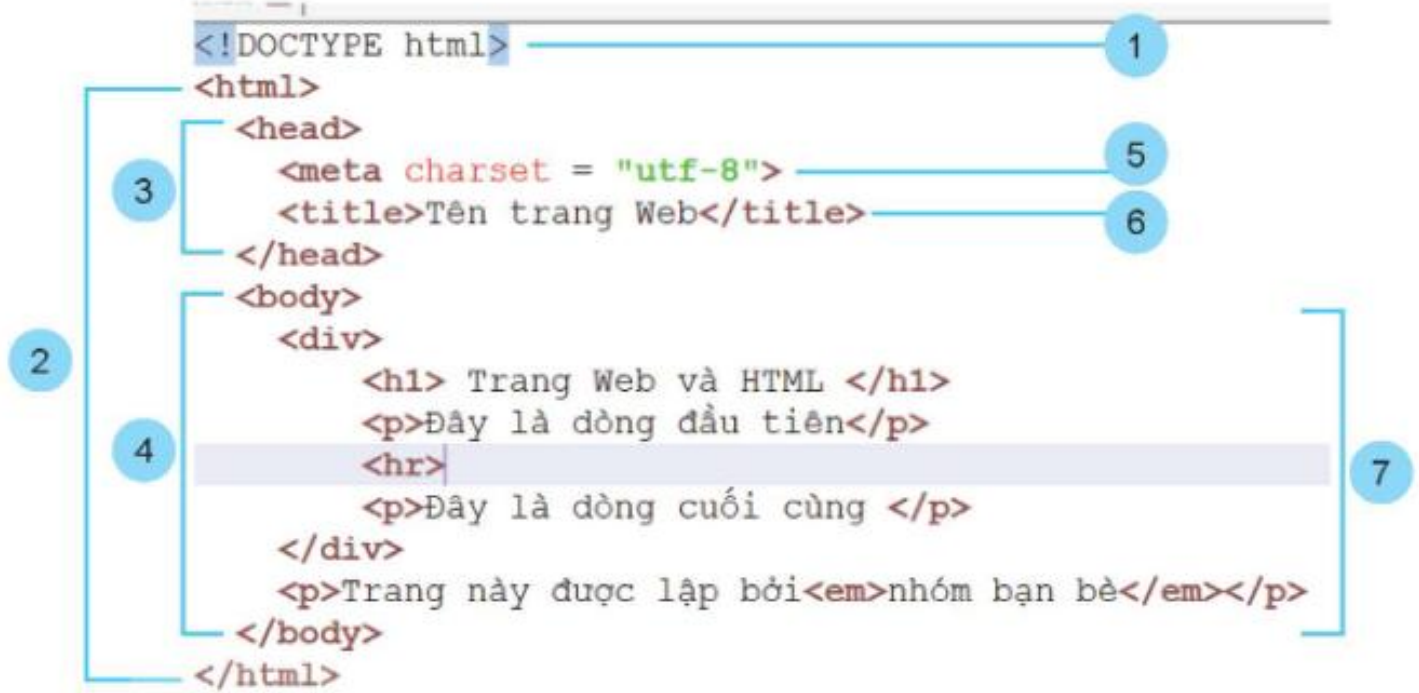 Hình 7.3. Cấu trúc cơ bản của một tệp HTML
