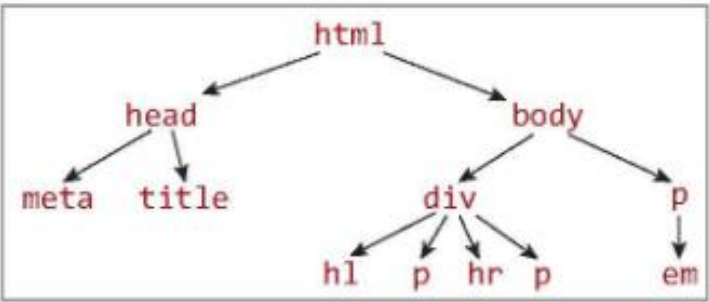 Hình 7.4. Cây thông tin của trang web ở Hình 7.2