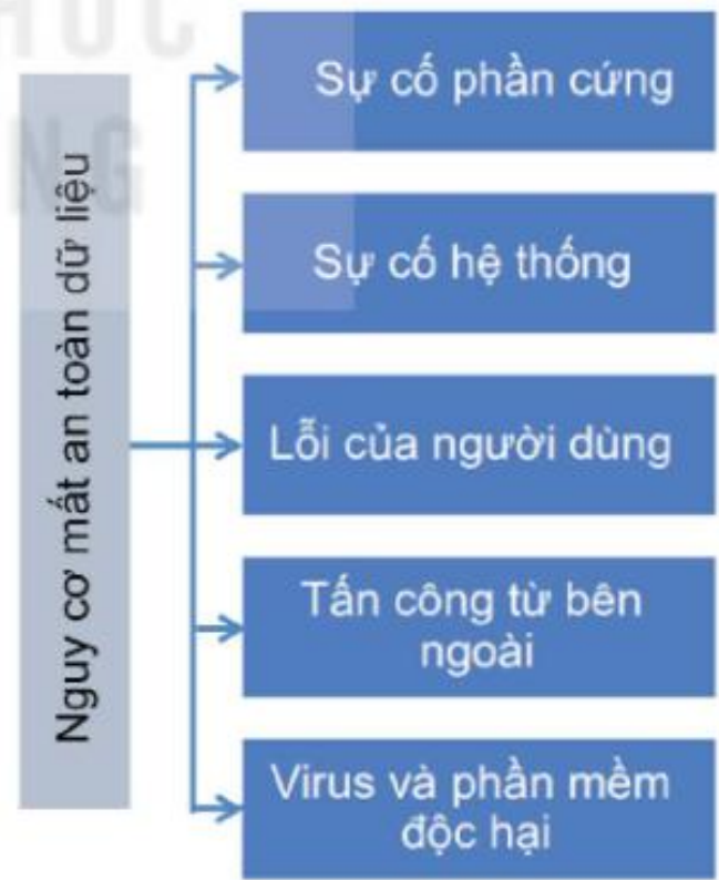 Hình 8.1. Nguy cơ mất an toàn dữ liệu