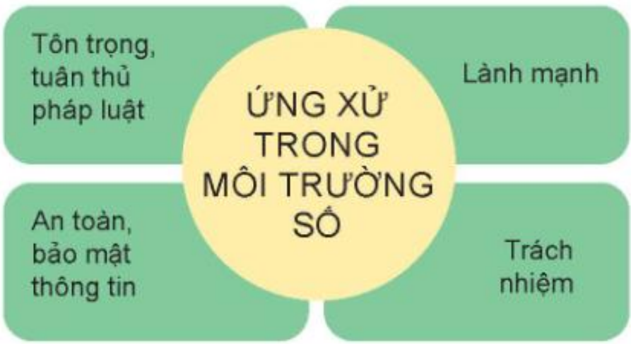 Hình 9.1. Quy tắc ứng xử trong môi trường số