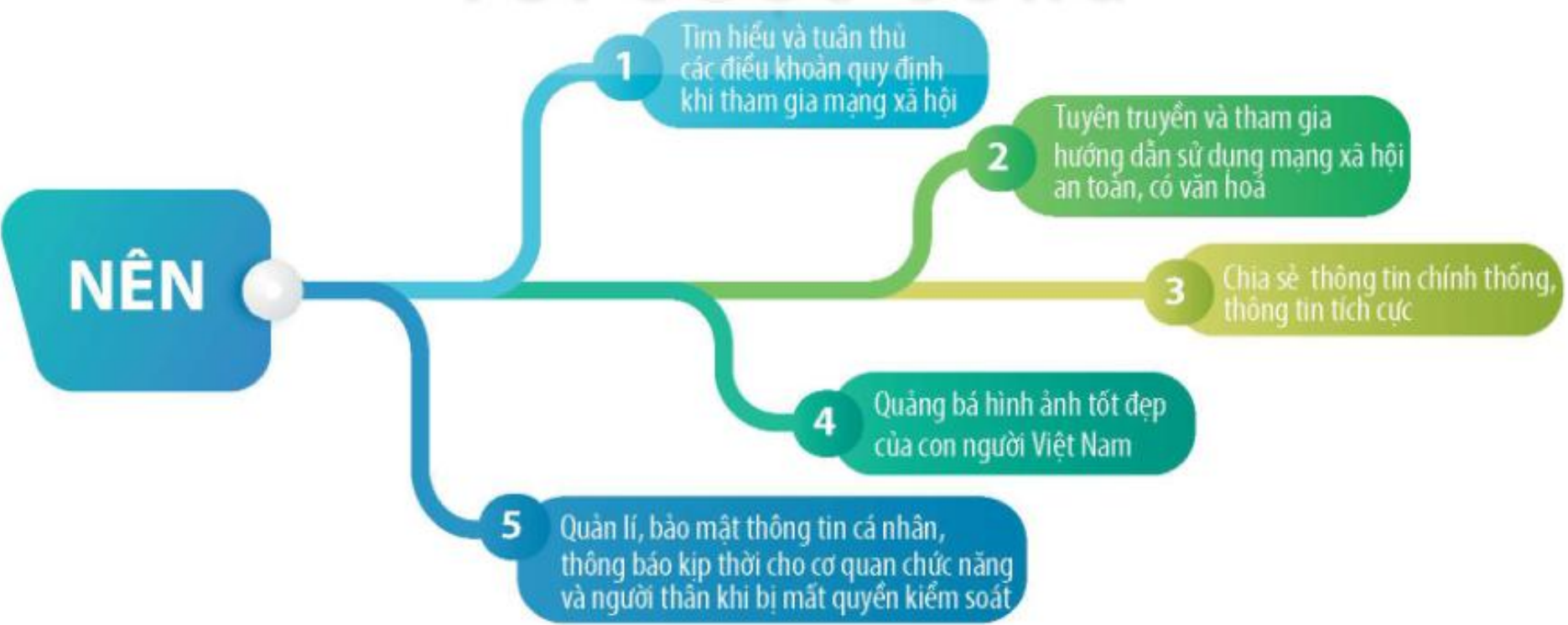 Hình 9.2. Một số điều nên làm khi tham gia mạng xã hội