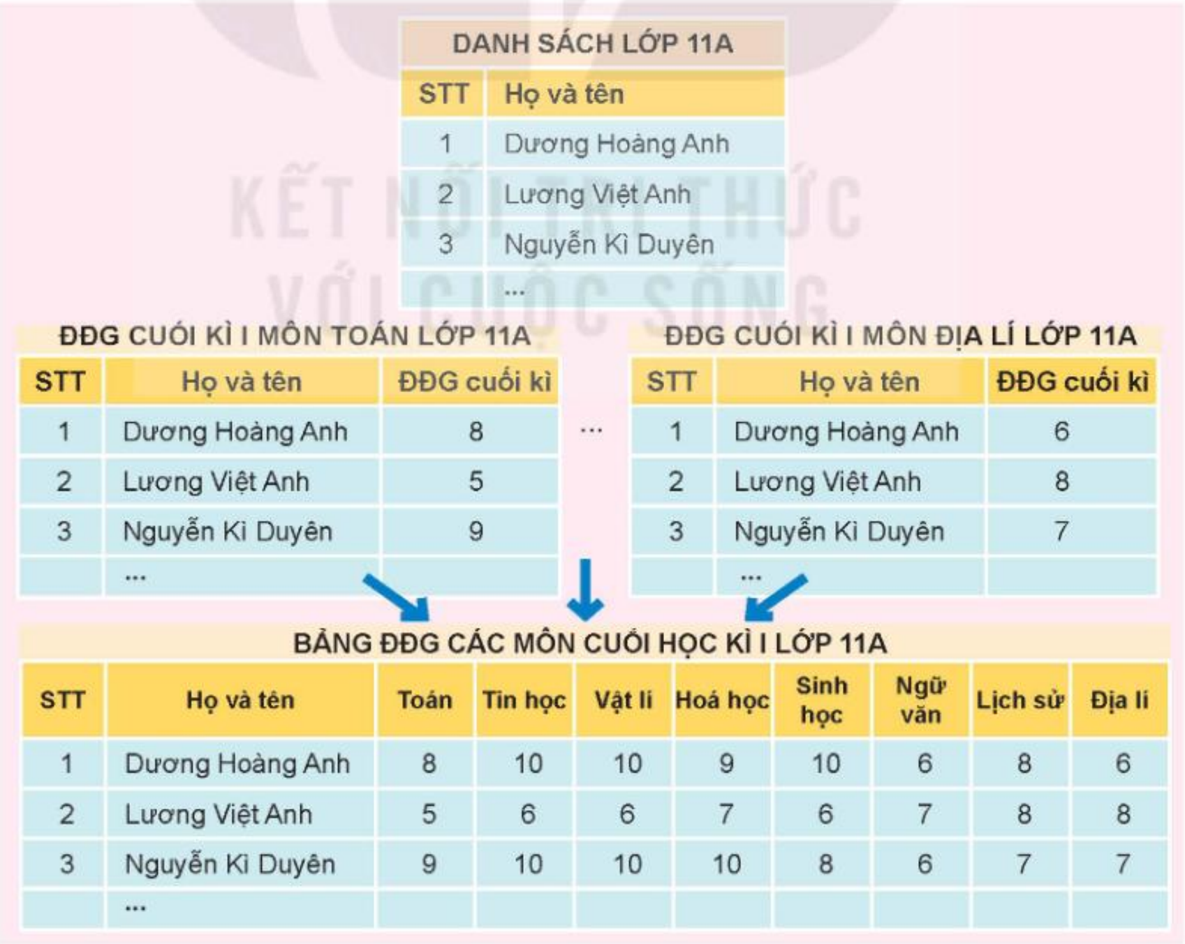 Hình 10.1. Ví dụ truy xuất dữ liệu