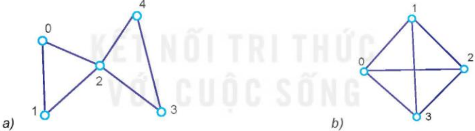 Hình 11.11. Các đồ thị