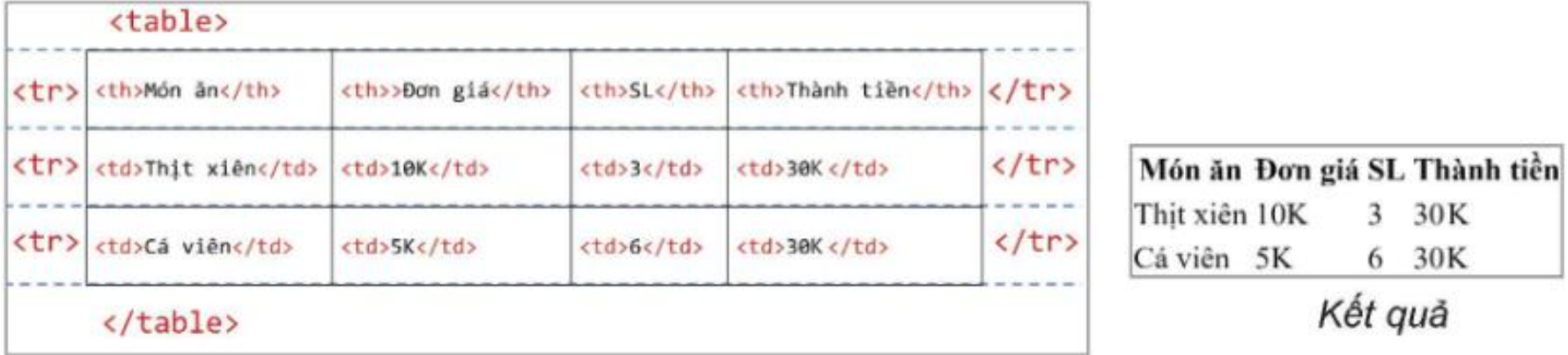 Hình 9.4. Cấu trúc HTML của bảng