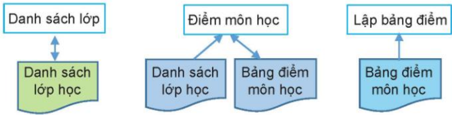 Hình 11.3. Các mô đun phần mềm và quan hệ với các tệp dữ liệu