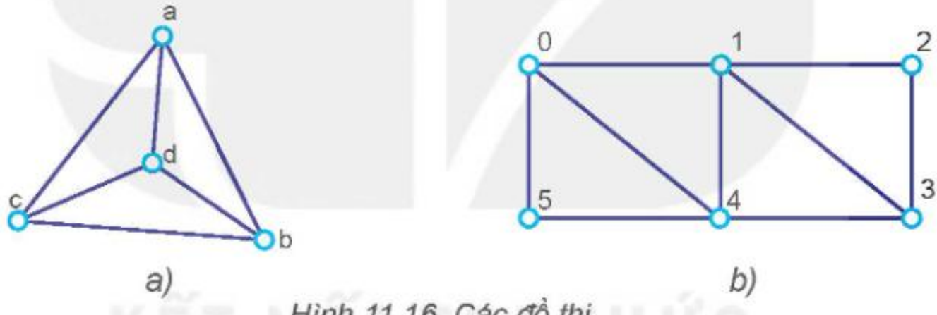 Hình 11.16. Các đồ thị