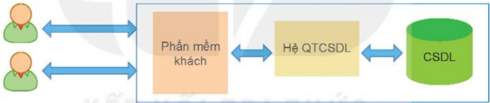 Hình 12.1. Phần mềm khách và hệ QTCSDL cài đặt trên cùng một máy tính