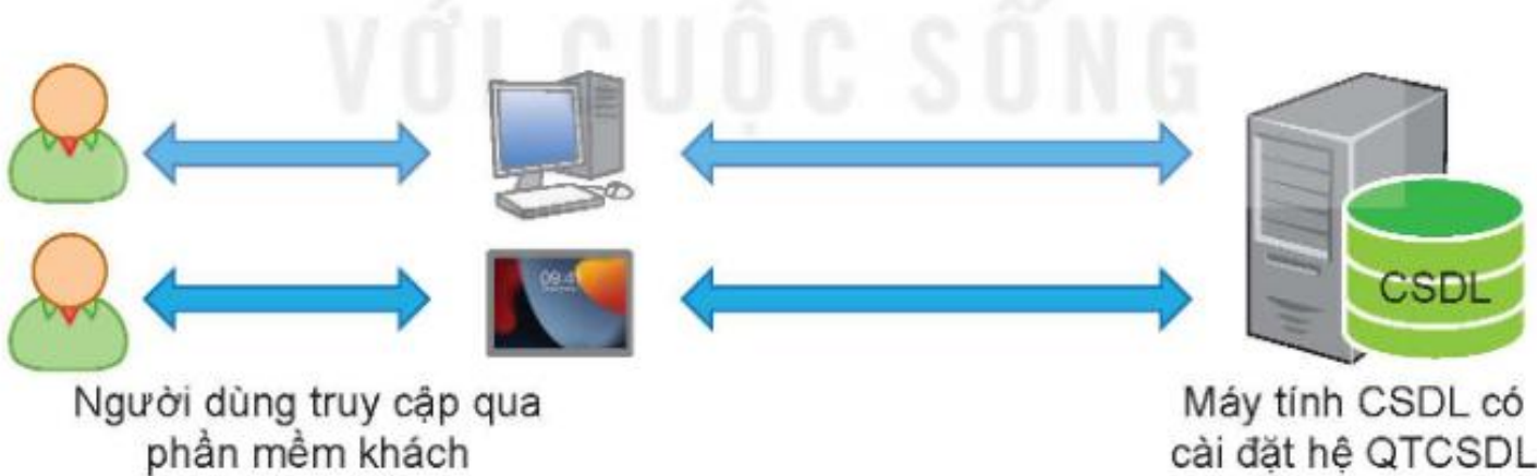 Hình 12.2. Hệ QTCSDL và phần mềm khách cài đặt trên các máy tính khác nhau