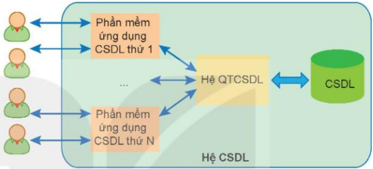 Hình 12.3. Hệ cơ sở dữ liệu