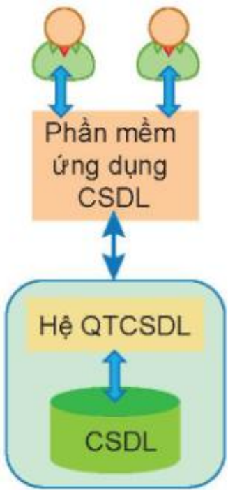 Hình 12.4. Hệ CSDL tập trung