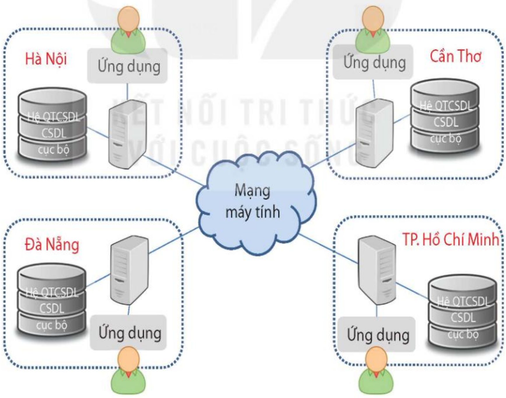 Hình 12.5. Hệ cơ sở dữ liệu phân tán