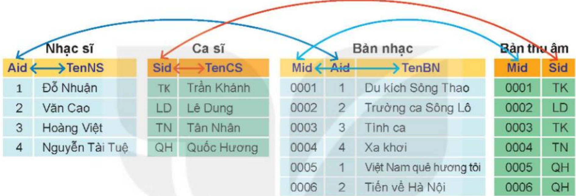 Hình 13.2. Quan hệ giữa các bảng trong CSDL âm nhạc