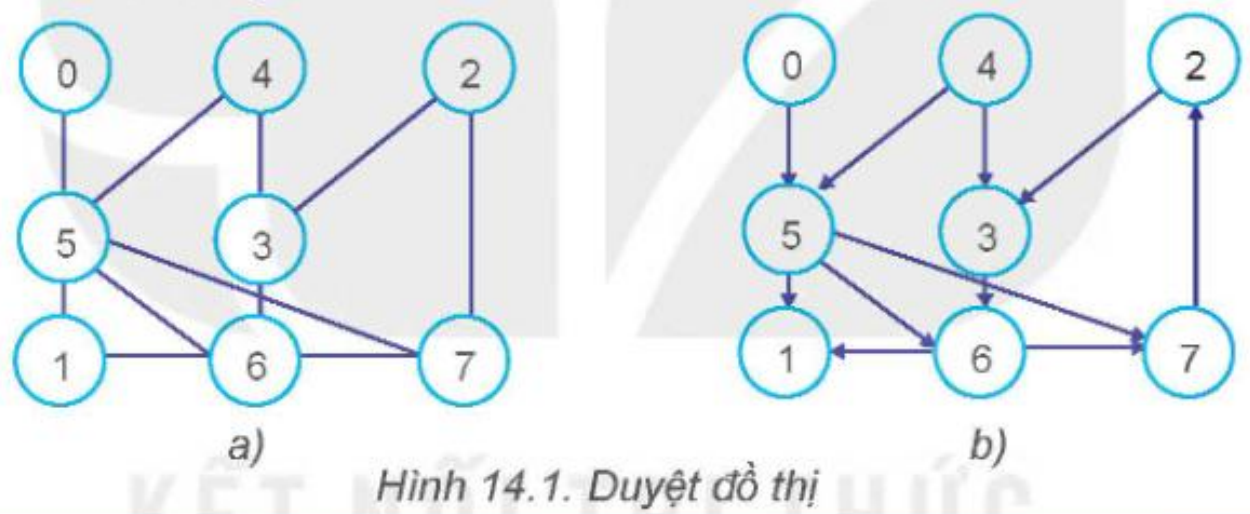 Hình 14.1. Duyệt đồ thị