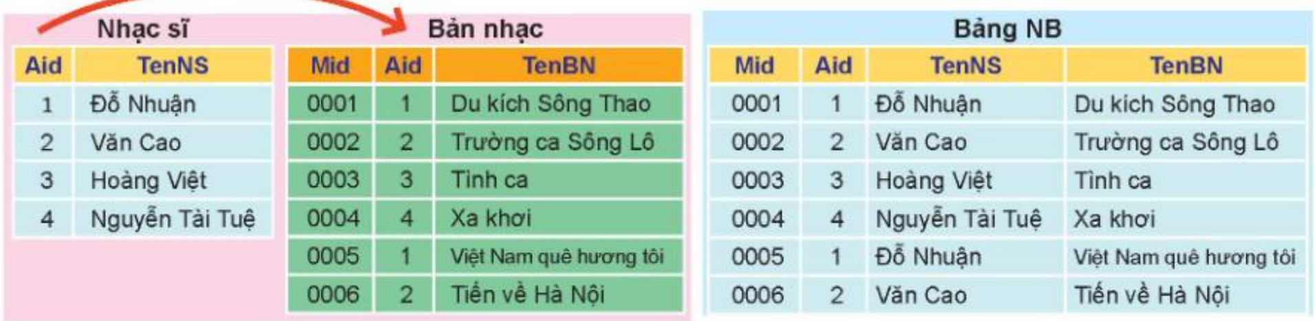 Hình 13.3. Mô tả liên kết dữ liệu hai bảng Nhạc sĩ và Bản nhạc