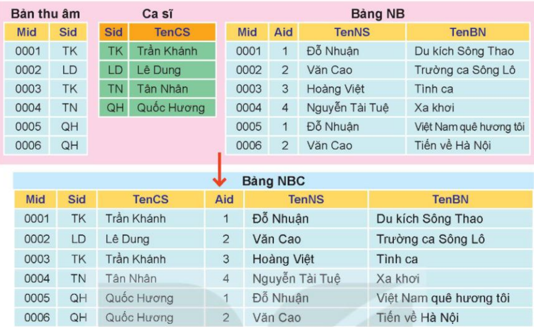 Hình 13.4. Mô tả liên kết dữ liệu ba bảng