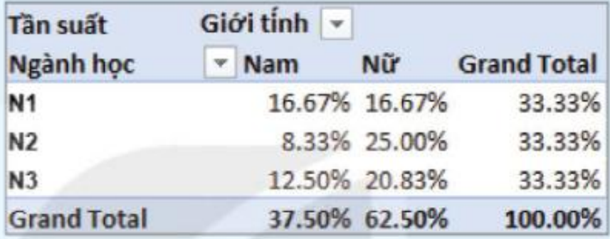 Hình 12.2 Tần suất (%) sinh viên theo giới tính và ngành học