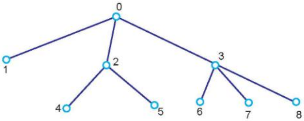 Hình 14.3. Đồ thị dạng cây