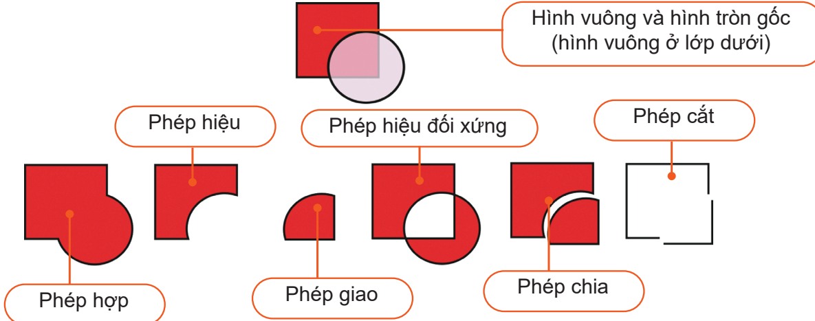 Hình 13.6. Các phép ghép hai hay nhiều hình