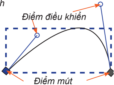 Hình 14.3. Một đoạn cong