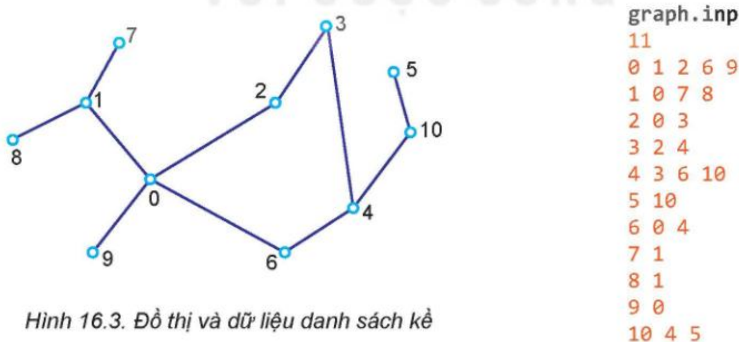 Hình 16.3. Đồ thị và dữ liệu danh sách kề