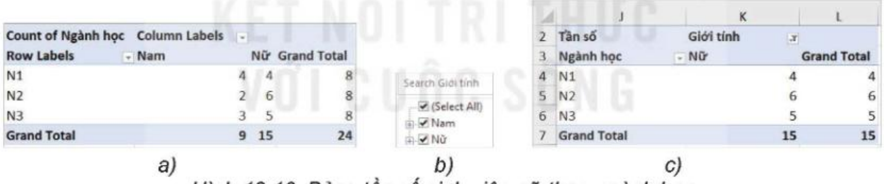Hình 13.10. Bảng tần số sinh viên nữ theo ngành học